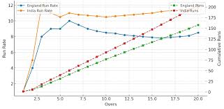 England Cricket Team vs India National Cricket Team Match Scorecard